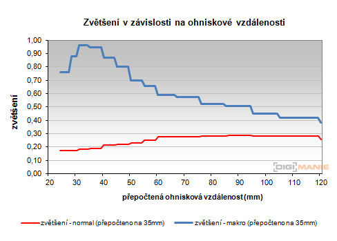Nikon Coolpix P330: do vyšších sfér