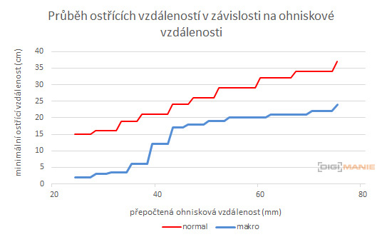 Panasonic Lumix LX100: pozoruhodný profi kompakt