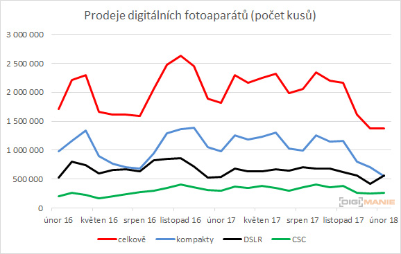 Po troše oživení prodeje fotoaparátů dle CIPA dále padají