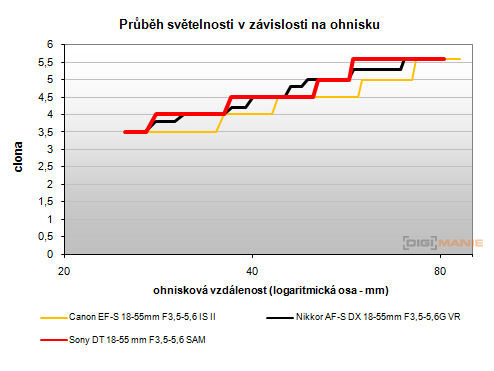 Sony Alpha SLT-A35: úspěšně proti zrcadlovkám