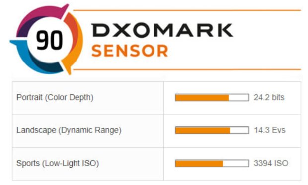 DxO otestovalo EOS R6 a EOS R5: významný skok v DR