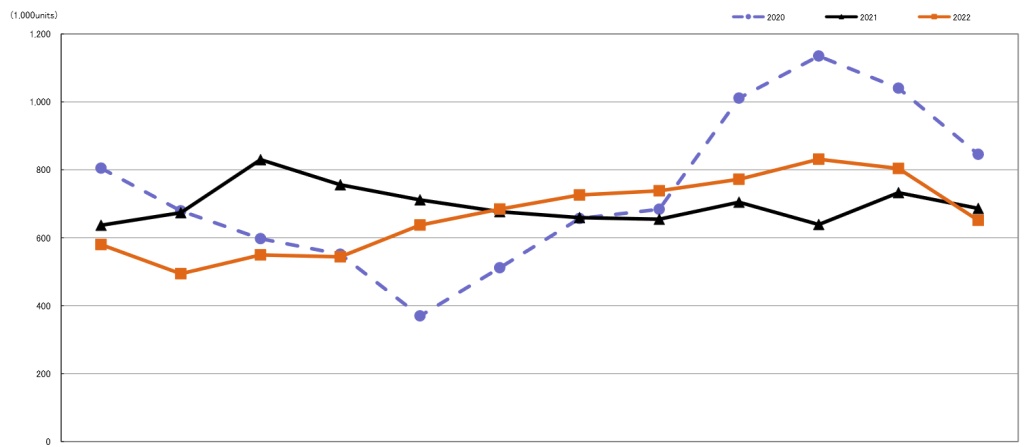 CIPA 12/22: nejhorší prosinec za 3 roky