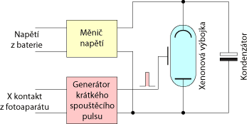 Fotografický blesk na cestě časem – 1. díl