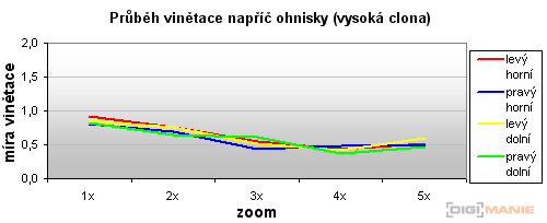Canon PowerShot G10: stále mezi nejlepšími