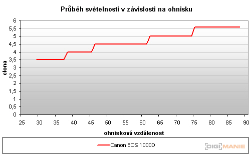 Canon EOS 500D: povedený pokračovatel rodu