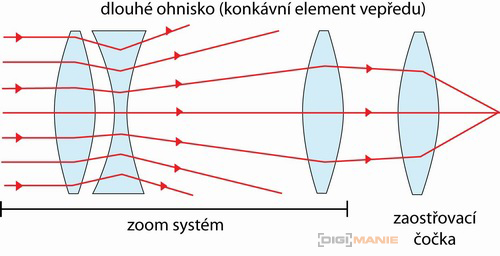 Ultrazoomy - 1. díl: Technologie a problémy