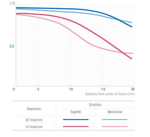 Nadprůměrně světelný objektiv Samyang 35mm F1.2 ED