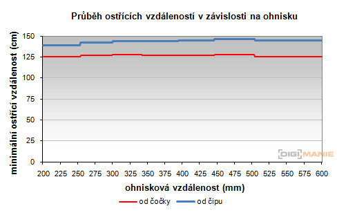 Panasonic Lumix G Vario 100-300mm F4-5,6