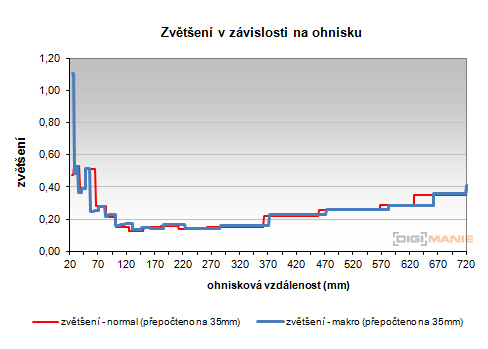 Canon PowerShot SX500 IS: fotící stroj času
