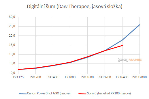 Canon PowerShot G9 X vs Sony Cyber-shot RX100