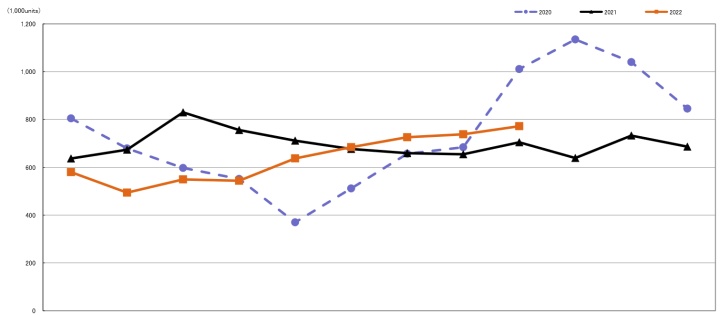 CIPA 09/21: sázka na high-end se vyplácí, dražší fotoaparáty rostou