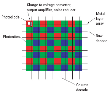 Fotomobily: snímací čipy CMOS vs. CCD