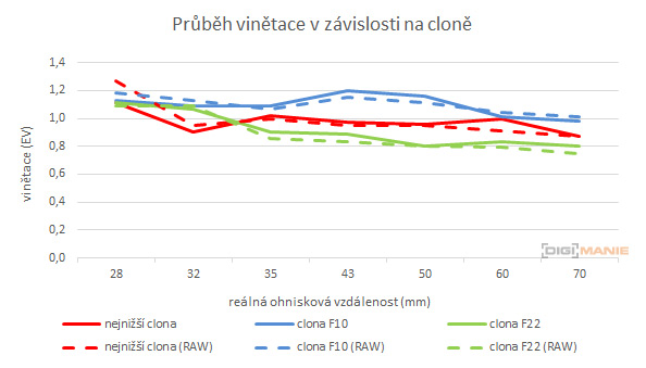 Sony FE 28-70mm F3.5-5.6 OSS (SEL2870)