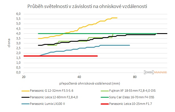 Panasonic Leica DG Vario-Summilux 10-25mm F1.7 ASPH.