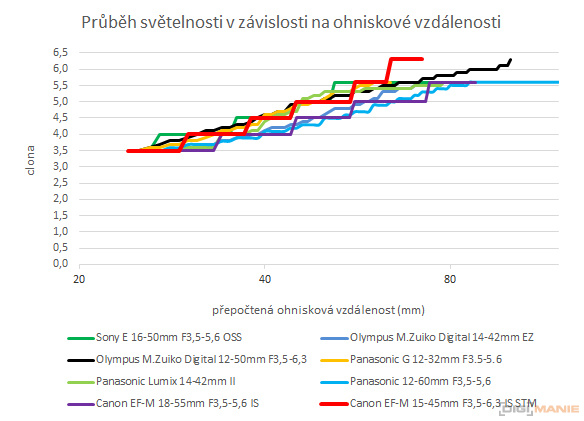 Canon EF-M 15-45mm f/3.5-6.3 IS STM