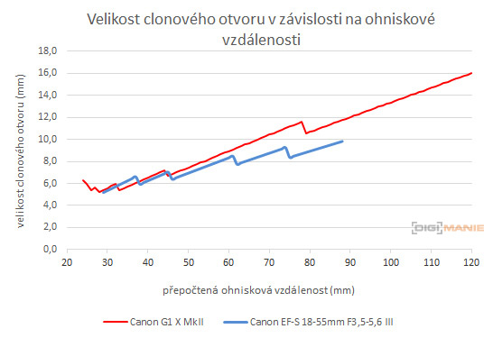 Canon PowerShot G1 X Mark II: významné zlepšení