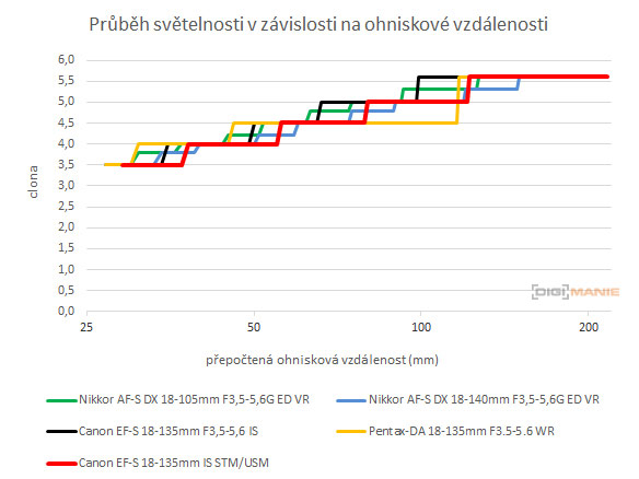 Canon EF-S 18-135mm f/3.5-5.6 IS Nano USM