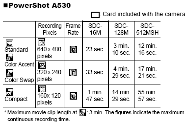 Canon PowerShot A530 - třetí z rodu