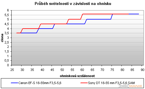 Sony Alpha A230: nejlevnější z nového trojlístku
