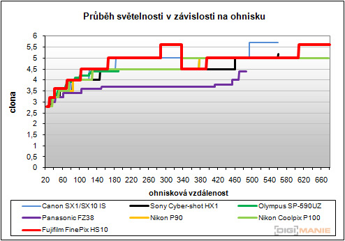 Fujifilm FinePix HS10: ultrazoom roku?