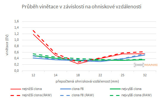 Panasonic Lumix G Vario 12-32mm f/3.5-5.6 ASPH. / MEGA O.I.S.