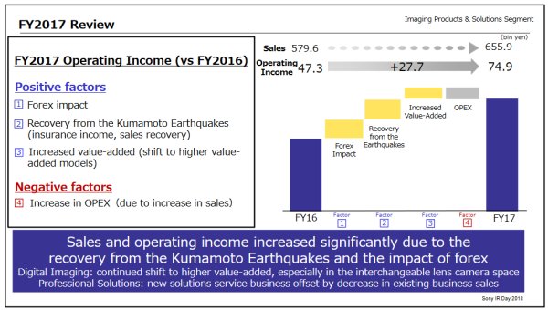 Sony chce pozici jedničky, v některých kategoriích už vede