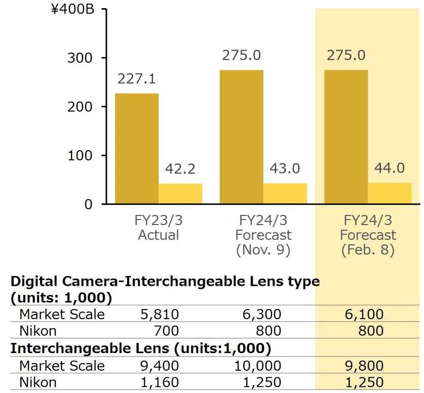 Úspěchy Z8 a Zf táhnou Nikon nahoru, prodeje značky stoupají