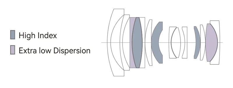 TTartisan AF 17mm F1.8 Air optická konstrukce