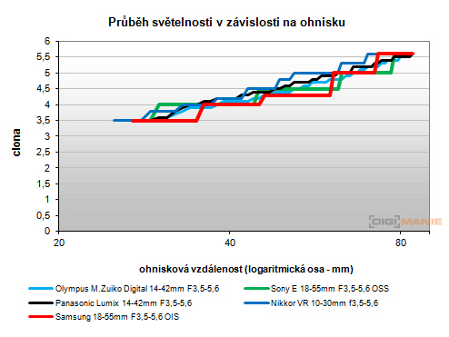 Samsung NX20: za více peněz více muziky