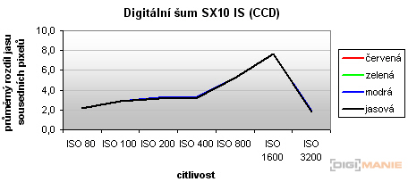 Canon PowerShot SX1 IS vs. SX10 IS: souboj CMOS a CCD