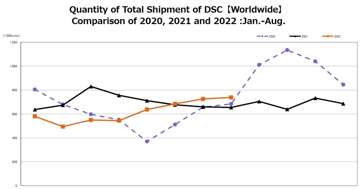 CIPA 08/22: dobré zprávy pokračují, prodeje fotoaparátů rostou