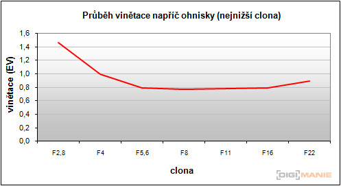 Olympus M.Zuiko Digital 17mm F2,8 Pancake