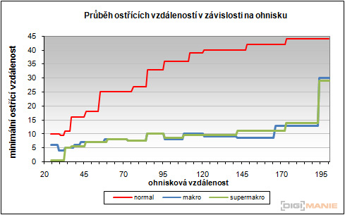 Fujifilm FinePix HS10: ultrazoom roku?