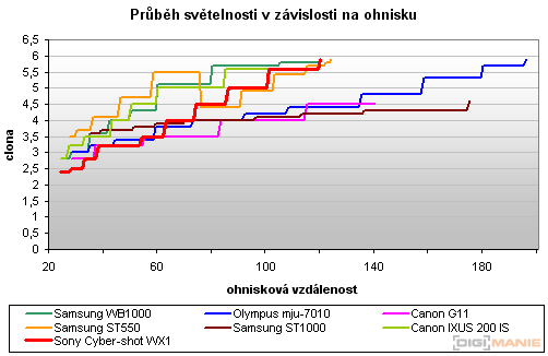 Sony Cyber-shot WX1: Vypilovaný drobek