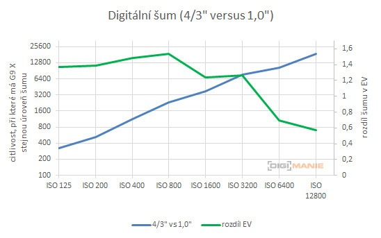 Souboj senzorů: jaký je rozdíl mezi 4/3" a 1,0" čipem?