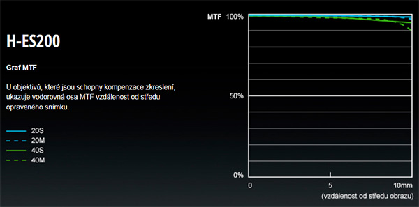 Objektiv Panasonic Leica DG 200mm f/2.8 Power O.I.S.