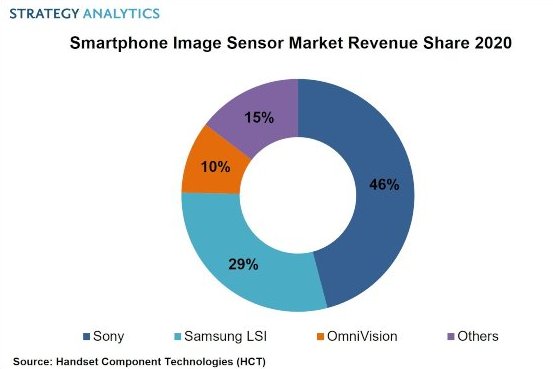 Sony vévodí trhu s mobilními snímači, má 46% podíl