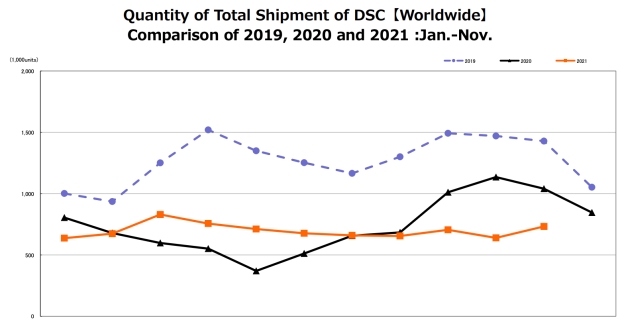 CIPA 11/21: Trh se stabilizuje, prodeje táhnou zejména CSC