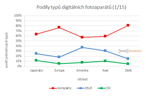 Prodeje digitálních fotoaparátů dále klesají