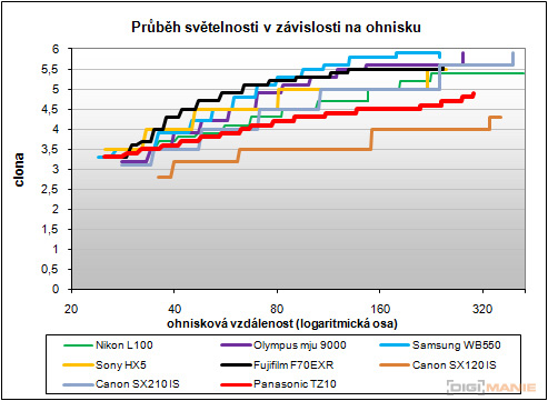 Panasonic Lumix TZ10: kapesní dělo