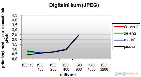 Sigma DP2: otestovali jsme Foveon!