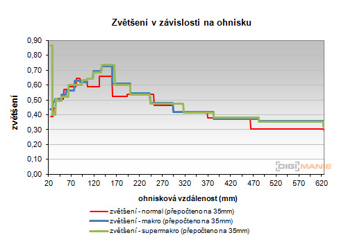 Fujifilm X-S1: jedinečný