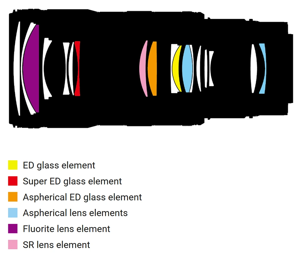 Nikon Nikkor Z 70-200mm f/2.8 VR S II - konstrukce