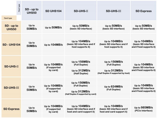 MicroSD Express dají až 985 MB/s, budou rychlé jako SSD