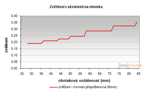 Panasonic Lumix G Vario 14-42mm F3,5-5,6 APSH.