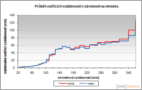 Fujifilm FinePix F300EXR: klame tělem