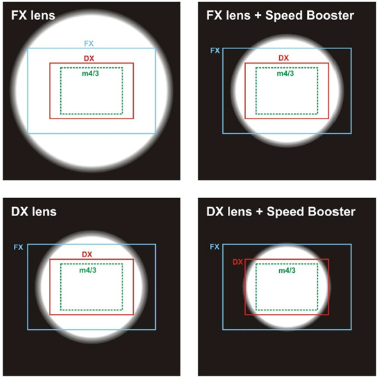 Metabones Speed Booster, konvertor pro zachování úhlu záběru a zlepšení světelnosti