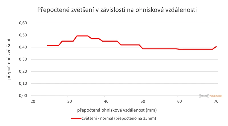 Panasonic Leica DG Vario-Elmarit 12-35mm / F2.8 ASPH. / Power O.I.S