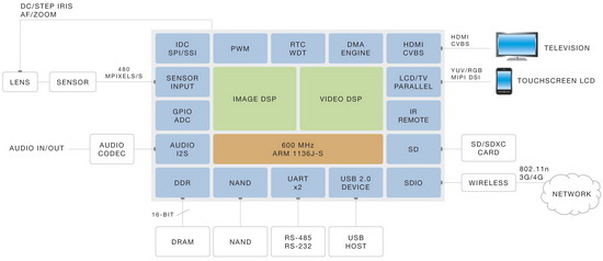 Nový procesor Ambarella A7L s podporou 1080p60 videa