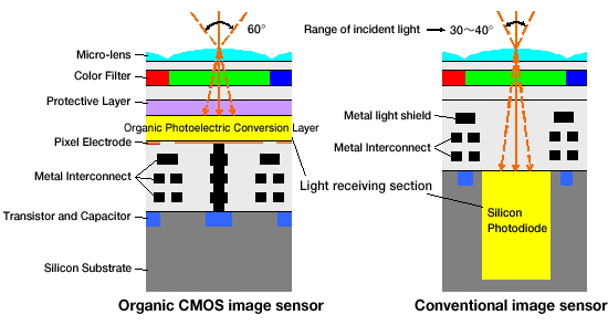 Panasonic a Fujifilm vyvíjejí organický CMOS snímač